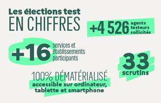 Les élections test en chiffres : 4526 agents testeurs sollicités, 16 services et établissements participants, 33 scrutins. 100% accessible sur ordinateur, tablette et smartphone.