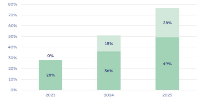 Pourcentage de collectivités ayant engagé ou prévoyant d'engager un projet IA dans les 12 mois